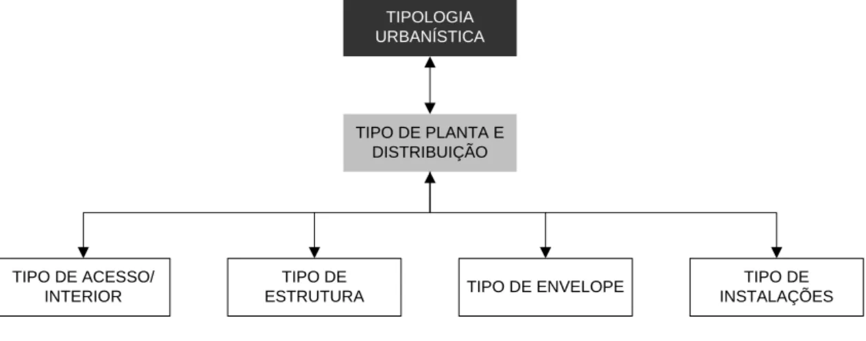 Figura 2.14 – Relação entre tipologias urbanísticas, tipo de planta e distribuição e tipo de acesso/ interior,  estrutura, envelope e instalações 