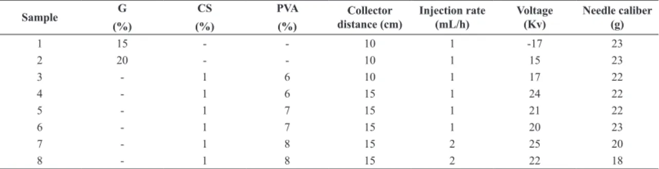 Table 2. Formulations and electrospinning conditions of G and CS:PVA solutions.