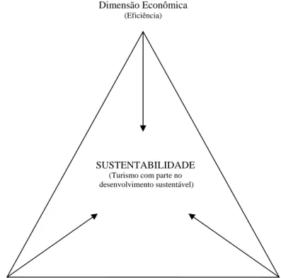 Figura 2.1 - Pilares da sustentabilidade  Fonte: Swarbrooke (2000 :129). 