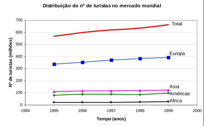Figura 4.2 - Distribuição do turismo no mercado mundial por continentes  Fonte: Petrocchi (2001: 135) 