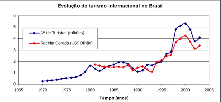 Figura 5.1 – Evolução do turismo estrangeiro no Brasil  Fonte: Embratur, 1997, complementado por OMT, 2005