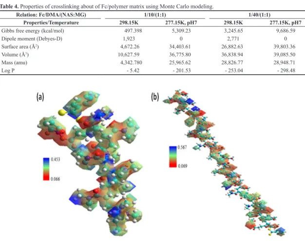 Figure 3. MESP where (a)10/(1:1) and (b) 40/(1:1) ratios of DMA/(NAS:MG) obtained by the AMBER/PM3 hybrid model