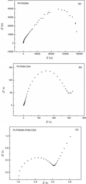 Figure 6. Cyclic voltammograms (CVs) of Pt-PANI:CSA  and Pt-PHEMA-PANI:CSAin 1.0 M HCl aqueous solution at  20mV/s (from -0.2 V to 1.0 V)