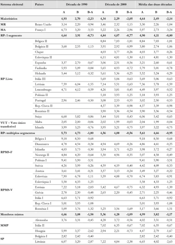 Tabela 7: Número efectivo de partidos na Europa: