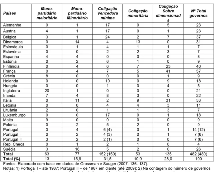 Tabela 2: Tipos de governo na Europa, 1945-2000: