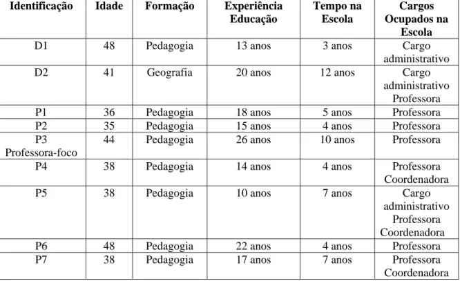 Tabela 1 - Informações sobre os profissionais participantes da pesquisa  Identificação Idade Formação    Experiência 