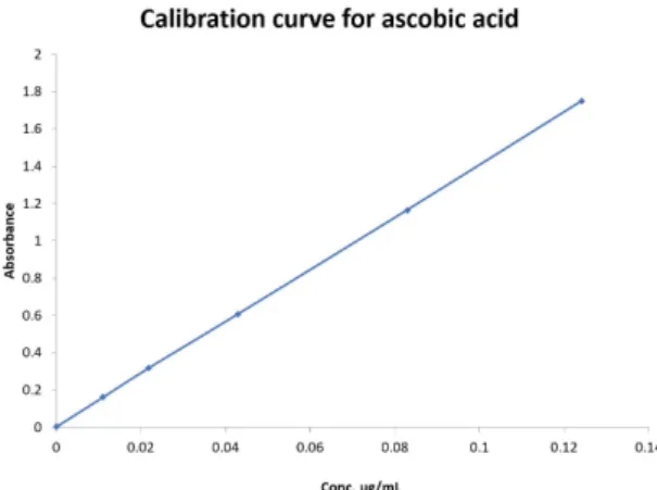 Figure 1. Calibration curve for ascorbic acid in simulated  intestinal fluid.