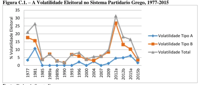 Figura C.2. – A Volatilidade Eleitoral no Sistema Partidario Português, 1976-2015 