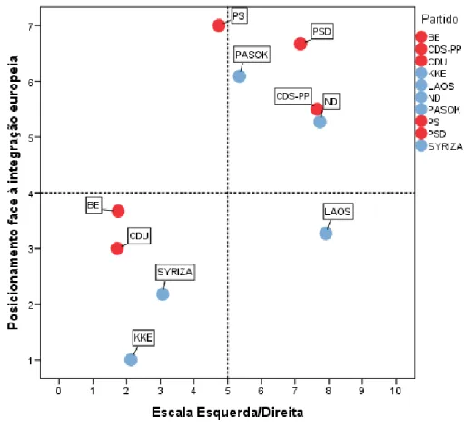 Figura  D.2.1.  –  Percepção  do  eleitorado  face  ao  posicionamento  dos  partidos nas dimensões integração europeia e esquerda/direita, 2004 