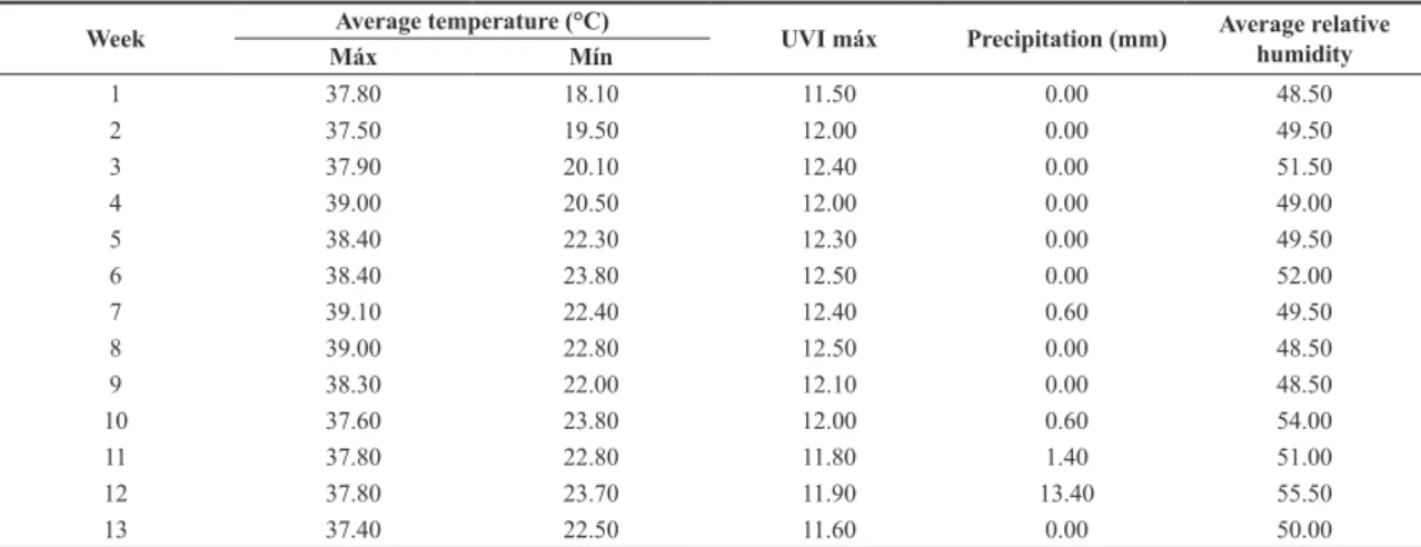 Table 3. Summary of climatic conditions during the abiotic degradation test in the city of Teresina-PI.
