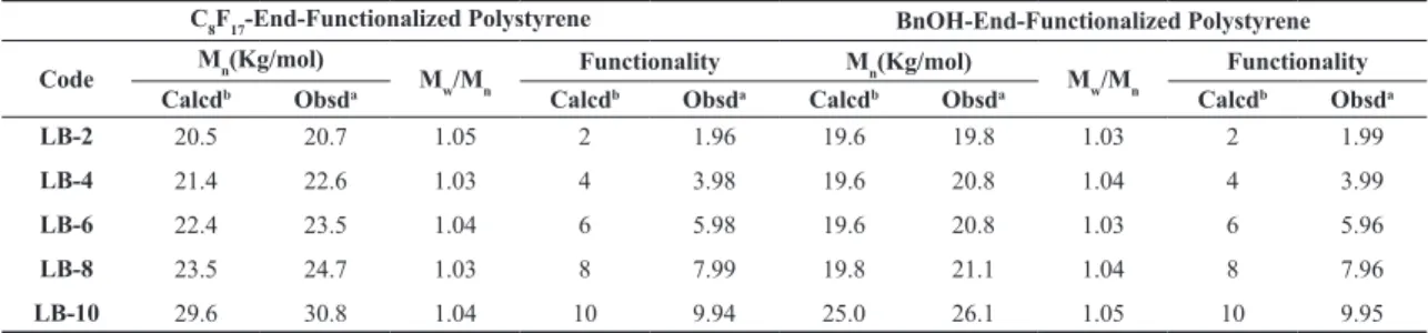 Figure 2. SEC curves for chain-end-functionalized polystyrenes  with two-ten perfluorooctylpropyl ether functions (a-e, respectively).