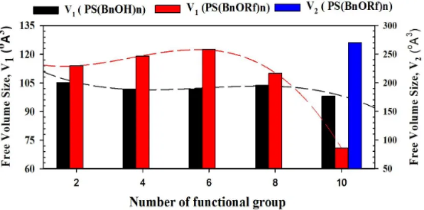 Figure 7. The calculated values of the mean free volume, V f  (Å), as a function of the number of benzyl alcohol and perfluorooctyl groups