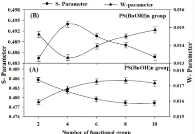 Figure 8. The variation of S– and W–parameters as a function of the number of: (A) BnOH and (B) Rf groups.
