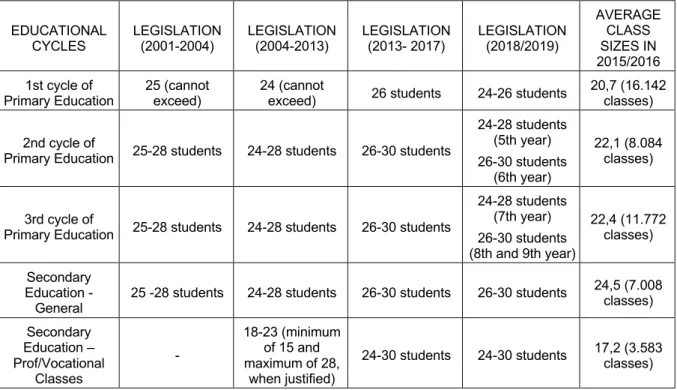 Table 1. Legislation with respect to class size in Portugal, 2001 to 2018/2019, by level of instruction 