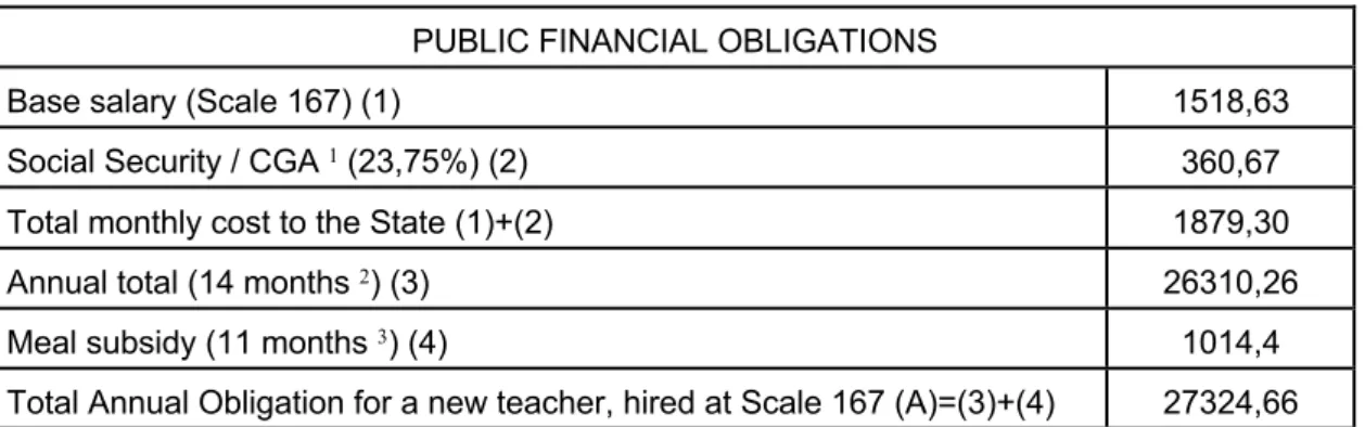 Table 3. Annual Financial Obligations of the State / Employment Cost of Scale 167 in 2015/2016 (in euros)  PUBLIC FINANCIAL OBLIGATIONS 