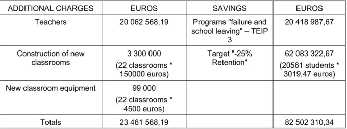 Table 5. Estimates of Additional Charges and Savings resulting from the reduction of classes in  2017/2018 at 2015/2016 prices 