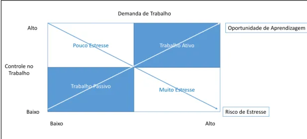 Figura 2: Modelo de controle de demanda de Karasek (Gruber e Harteis, 2010)  As demandas do trabalho (eixo horizontal) referem-se a fatores de estresse  presentes no ambiente de trabalho
