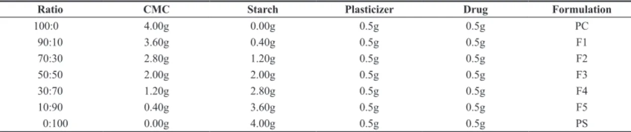 Table 1. Formulation of AR starch/CMC blend system.