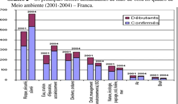 Gráfico 2 – Os principais setores demandantes de mão-de-obra no quadro de  Meio ambiente (2001-2004) – França.