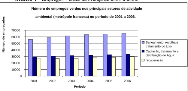 Gráfico 4 – Empregos Verdes na França de 2001 a 2006 . 