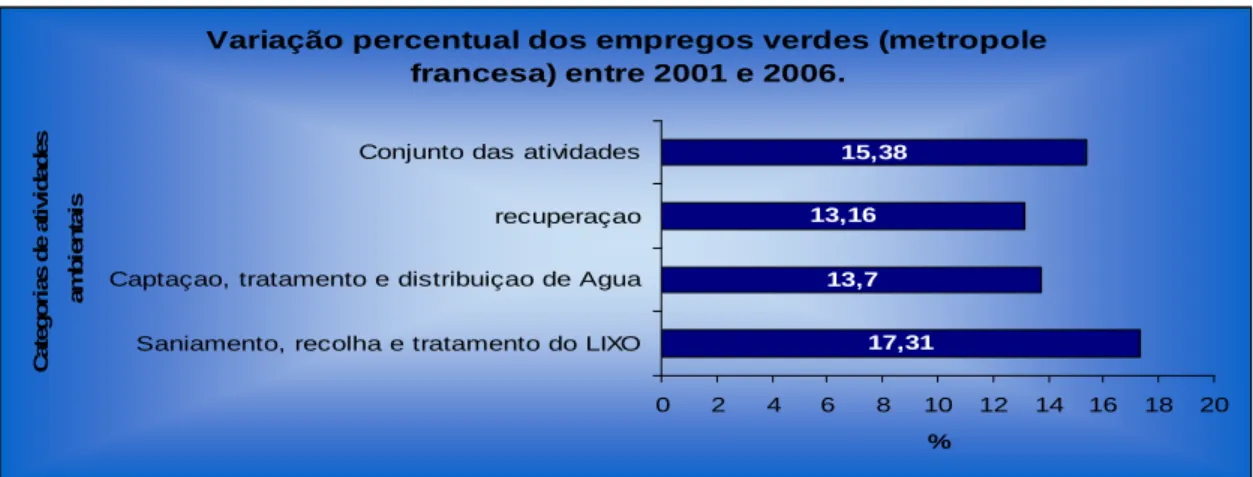 Gráfico 5 – Variação percentual entre 2001 e 2006 (França). 