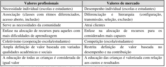 Tabela 3: Valores profissionais e valores de mercado 