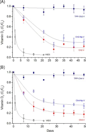 Figure 3. Evolutions of vitamin D3 over 49 days of storage. 
