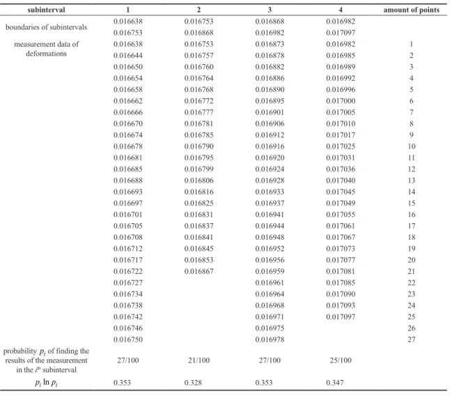 Table 6. Organized measurement data of strains and the calculation of probability for each subinterval
