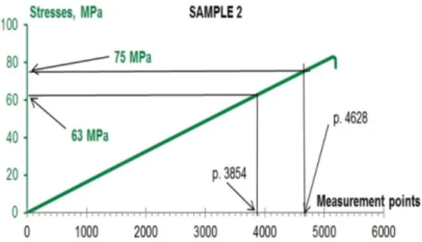 Figure 12. Stress diagram in the function of subsequent  measurement points for sample 2.