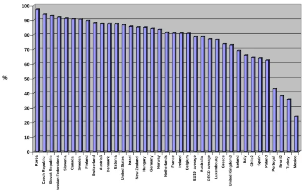 Figura 2 – Comparação entre os países da OCDE da população que termina o ensino secundário entre  a faixa etária dos 25-34 anos 
