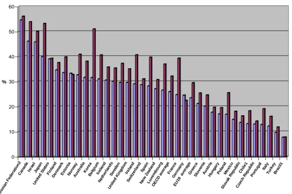 Figura 3 – Comparação entre os países da OCDE da população que termina o ensino superior  entre a faixa etária dos 25-34 anos e 25-64 anos