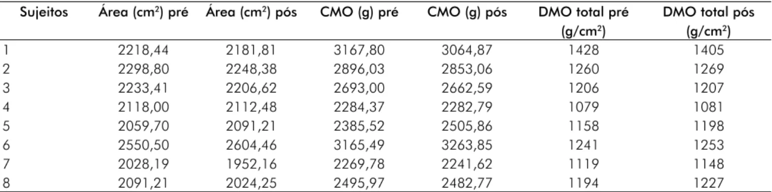 Tabela III - Valores da DMO pré e pós-treinamento de RML.