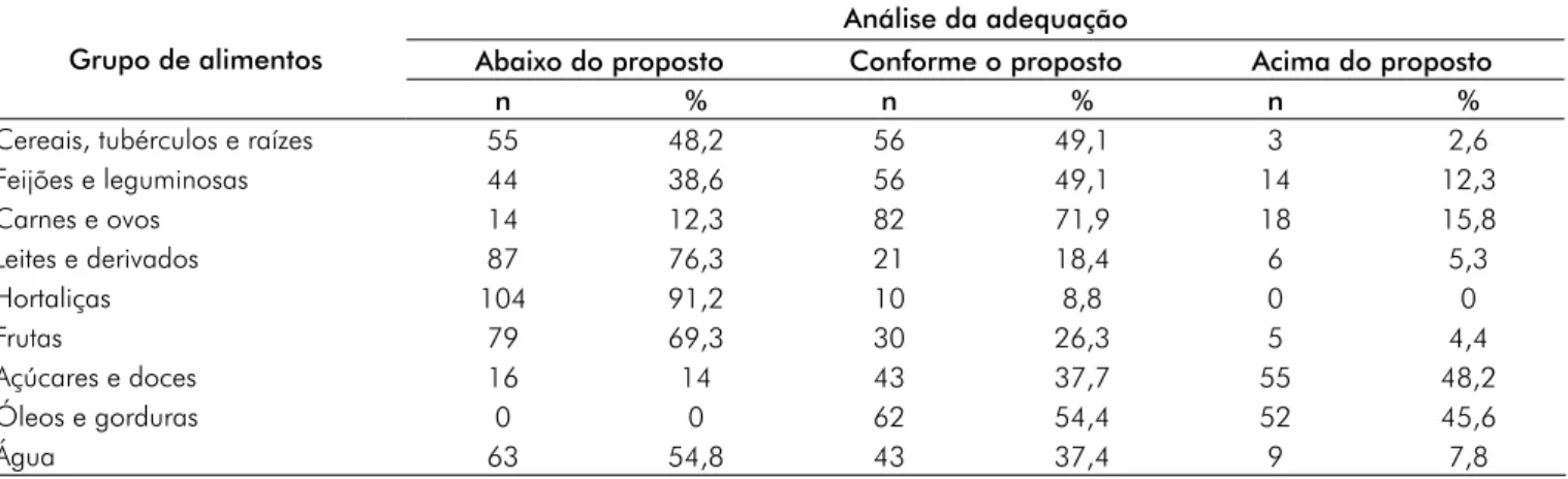 Tabela III - Adequação do número de porções consumidas, segundo recomendação proposta pelo Guia Alimentar para a População Brasileira,  de praticantes de atividade física, Belo Horizonte/MG.