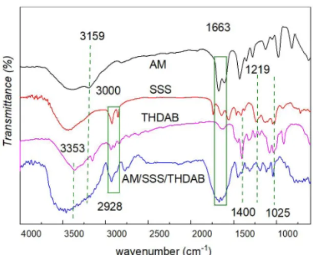 Figure 3 shows the FT-IR spectra of AM, SSS, THDAB  and zwitterionic copolymer AM/SSS/THDAB.