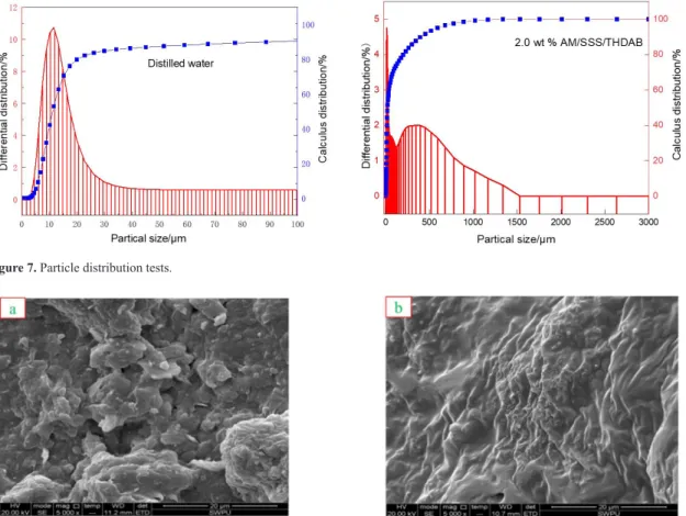 Figure 7. Particle distribution tests.
