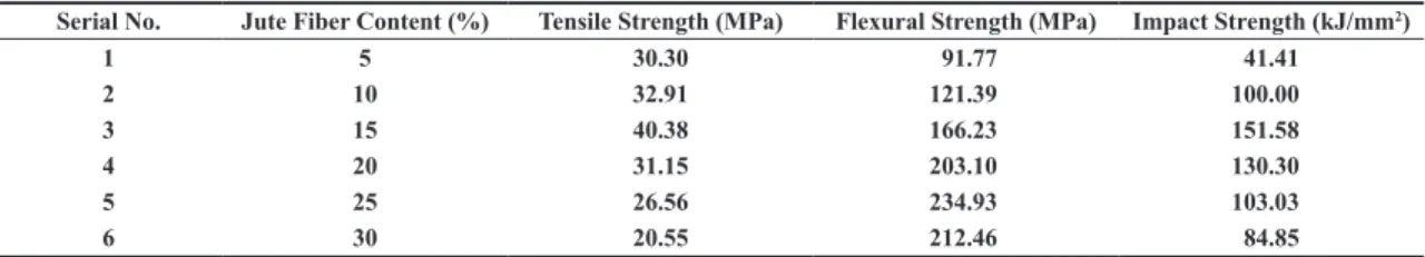 Table 1. Experimental mechanical properties of untreated jute reinforced polymer composites with 5wt% montmorillonite clay as filler.