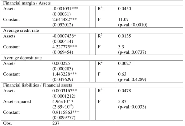 Table 4 – Relation between size and financial margin, average credit rate and average deposit rate 