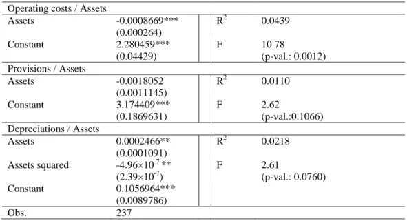 Table 6 – Relation between size and market share and members Operating costs / Assets 