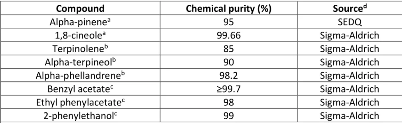 Table 1. Volatile compounds from Eucalyptus leaves tested as attractants for Gonipterus platensis adults