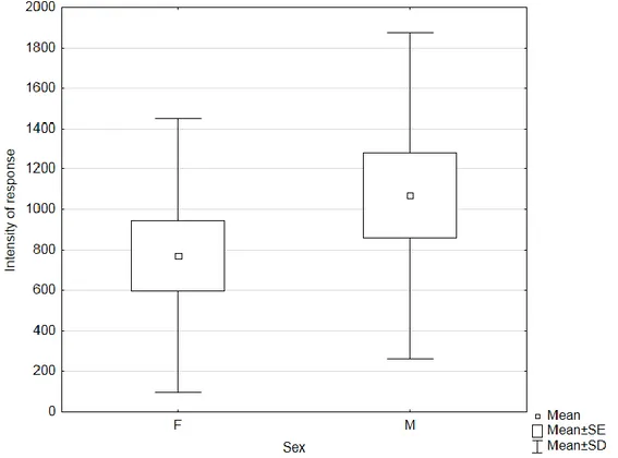 Figure 8. Boxplot of Gonipterus platensis adults intensity of response by sex in preliminary wind tunnel bioassays  (n = 10)