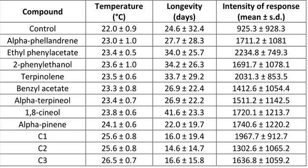 Table 5. Summary table of the main wind tunnel assays with Gonipterus platensis (n = 30)