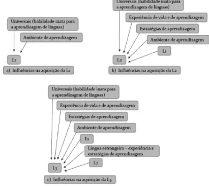 Figura 2. Fatores gerais que intervêm no processo de apropriação de uma L3 (adaptado de Hufeisen, 2000, p