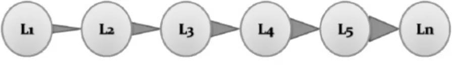 Figura 3. Sequência dos processos de aprendizagem de cada língua (adaptado de Fernandes- Fernandes-Boëchat, 2006, p