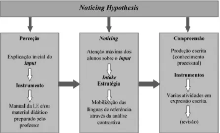 Figura 4. Aplicação do Noticing Hypothesis em aula de LE