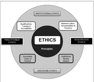 Figure 1: A Model of Research Ethics