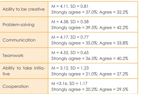 Table 5: Dynamic Skills 