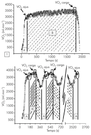 Figura 2 - Representação esquemática do consumo de oxigênio  (VO 2 ) durante o exercício contínuo (1) e intermitente (2)