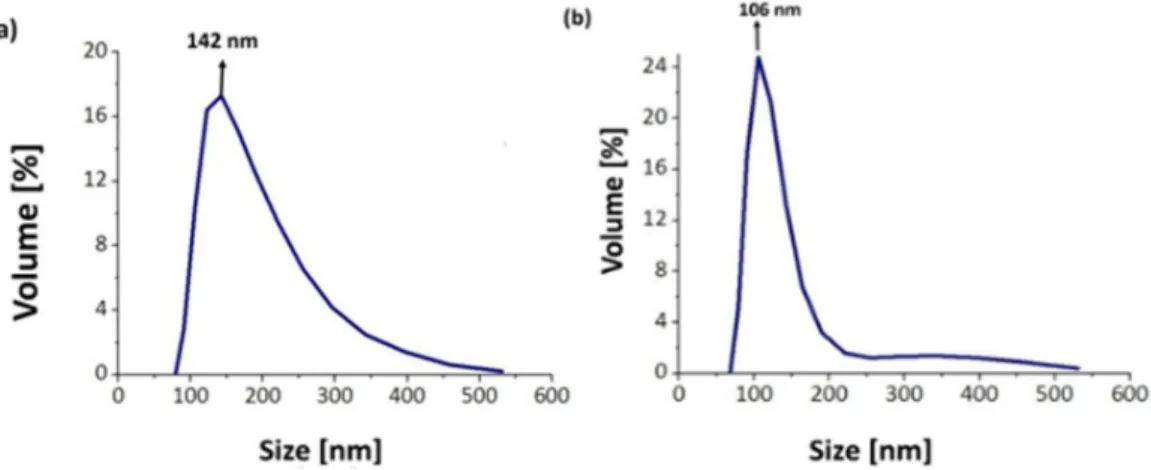 Figure 3. Distribution of particle size based on volume for (a) CH-ALG-AA NPs and (b) CH-ALG-CD NPs.