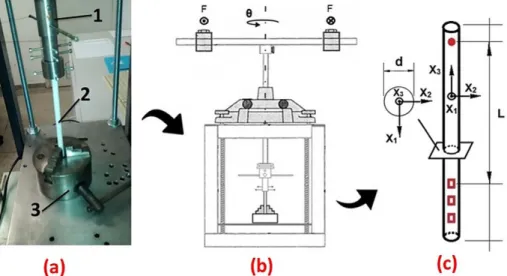 Figure 1. (a) System for fixing samples: (1) shaft of the pendulum with fixing screws; (2) PTFE sample; and (3) three-jaw chuck
