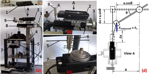 Figure 2. (a) System for measuring G: (1) interface (PASCO: CI7650-750); (2) force sensor (FS-PASCO: CI6537); (3) motor for moving  coordinated table; (4) torsion pendulum structure for coordinated table attachment; (5) pendulum’s metal rod; (6) shaft pend